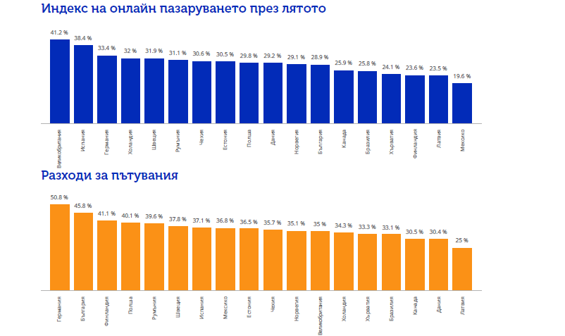 Проучване на Фератум Груп в 18 държави сочи, че българите са готови да отделят 55,6% от разполагаемия си доход за пътувания в чужбина