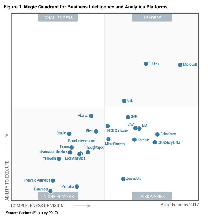 Tableau е лидер при системите за бизнес анализи в международната класация Gartner Magic Quadrant за седма поредна година