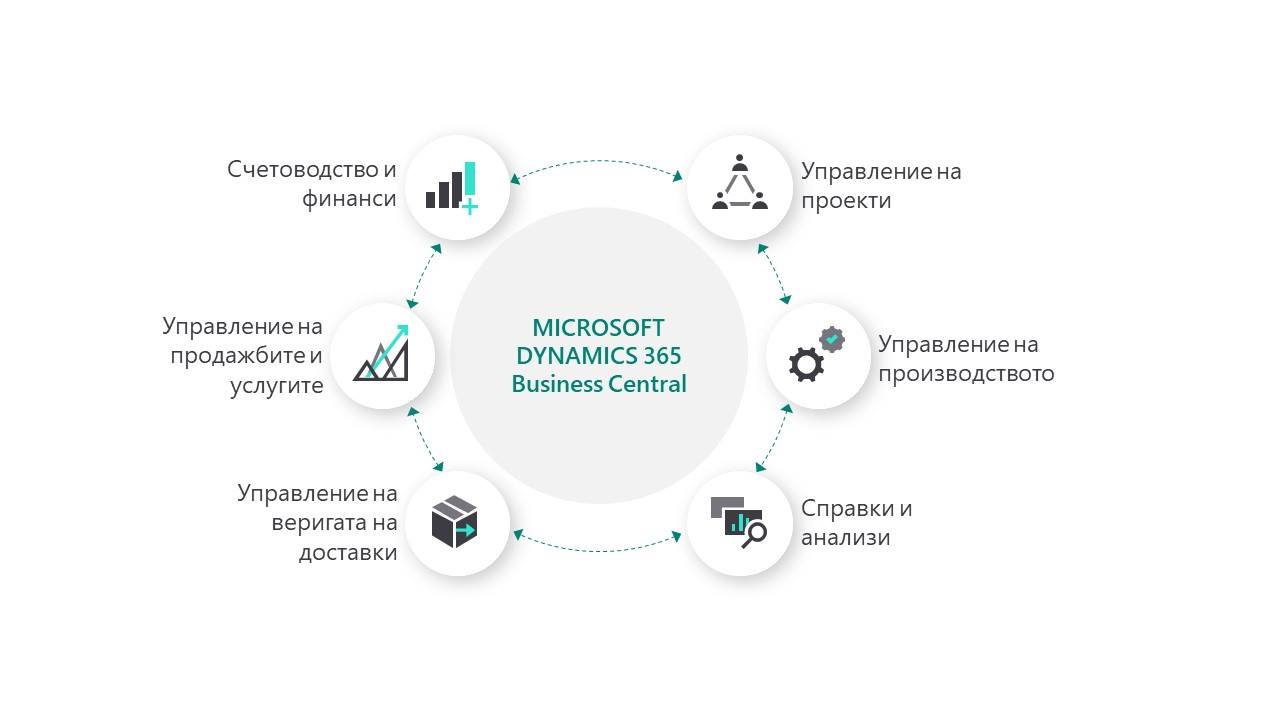 Седем основни предимства на ERP системите за повишаване ефективността на бизнеса