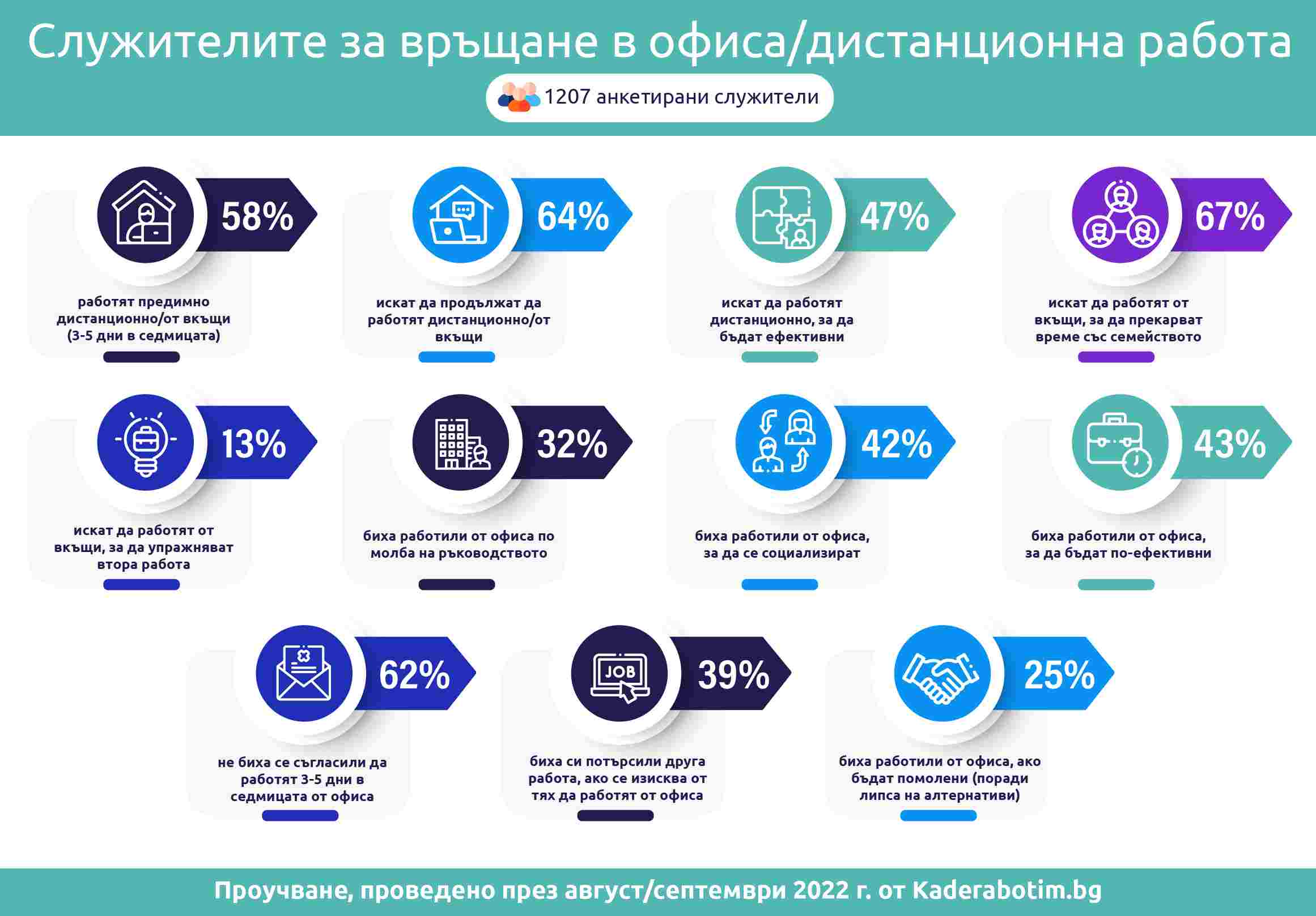 64,21% от българските служители предпочитат да работят предимно от вкъщи