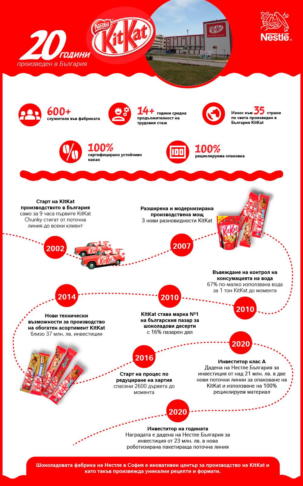 20 години произведен в България KitKat