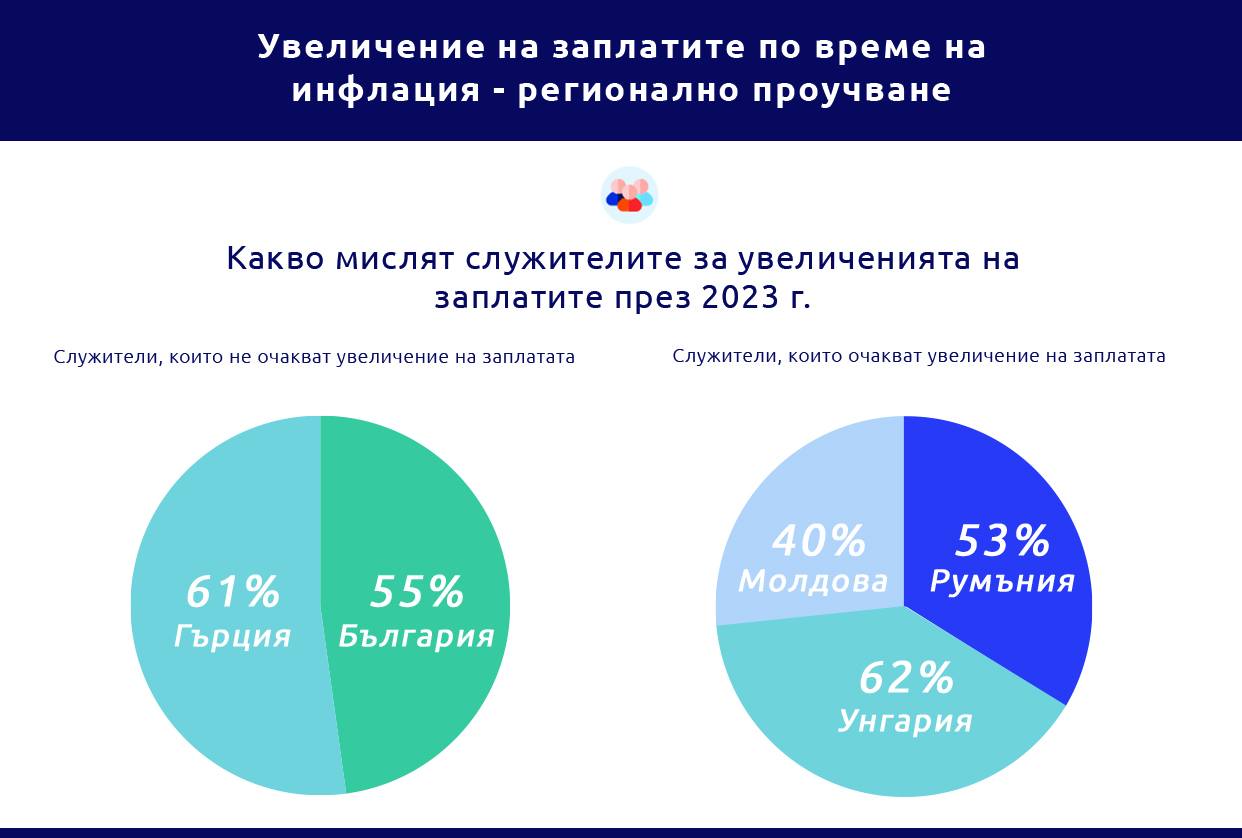 55% от работещите у нас не очакват да получат увеличение на заплатата през 2023 година