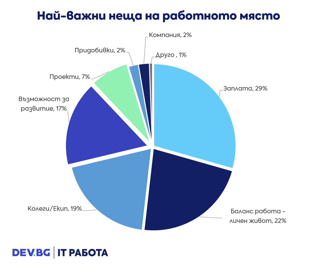 ИТ специалистите у нас се интересуват приоритетно от заплатата, свободното време и добрия екип