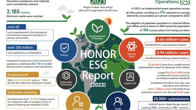 HONOR публикува доклад за околната среда, обществото и управлението за 2023 г. на ESG форума за устойчиво развитие