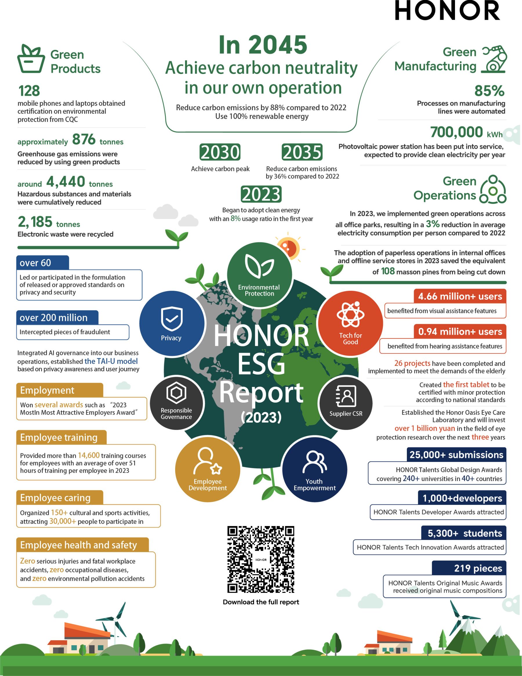 HONOR публикува доклад за околната среда, обществото и управлението за 2023 г. на ESG форума за устойчиво развитие