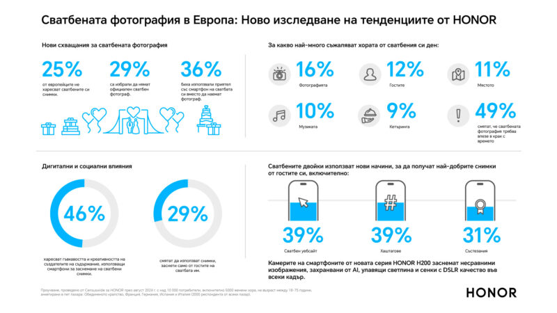 Една четвърт от европейците признават, че не харесват сватбените си снимки