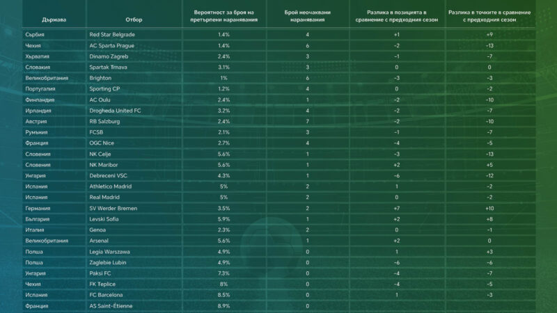 Точки и позиции в риск: нов анализ на данните за футболни травми показва кои клубове трябва да действат бързо