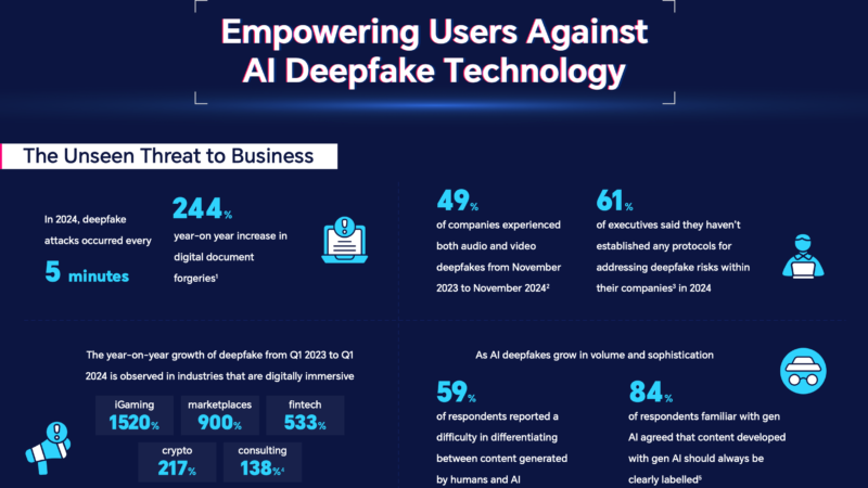 Първата в индустрията AI технология за разпознаване на дийпфейкове от HONOR ще бъде достъпна в глобален мащаб от април 2025 година