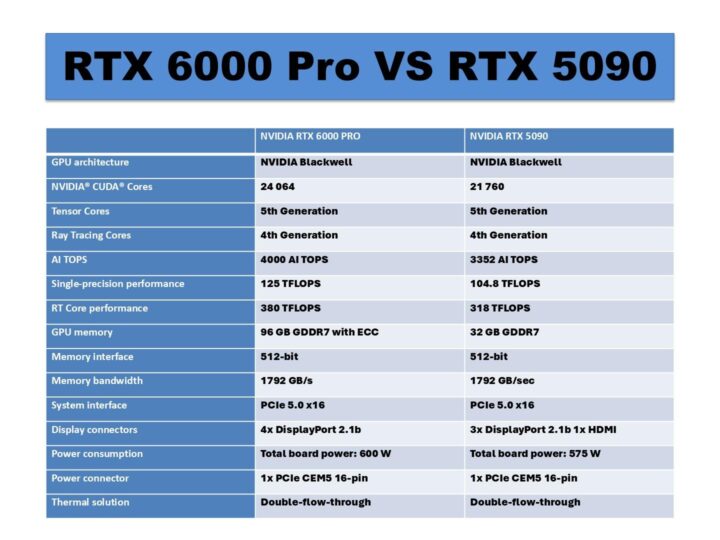 PNY представи в България най-мощната професионална видеокарта NVIDIA RTX 6000 Pro