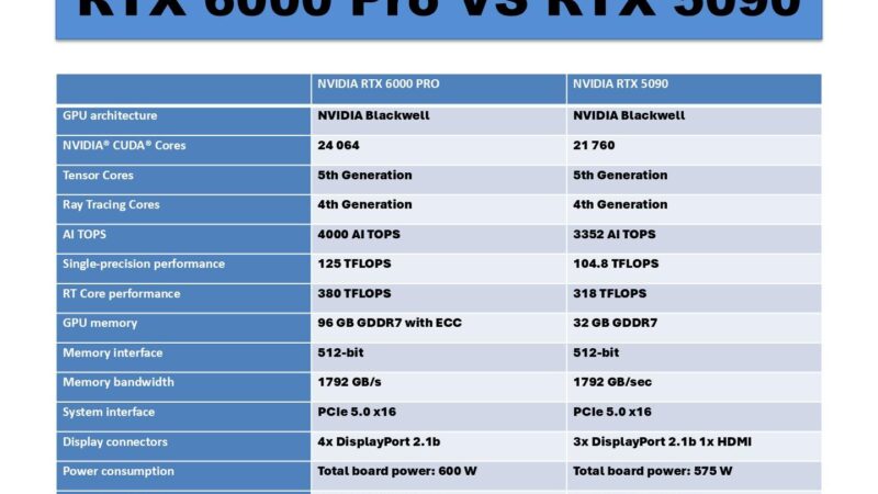 PNY представи в България най-мощната професионална видеокарта NVIDIA RTX 6000 Pro