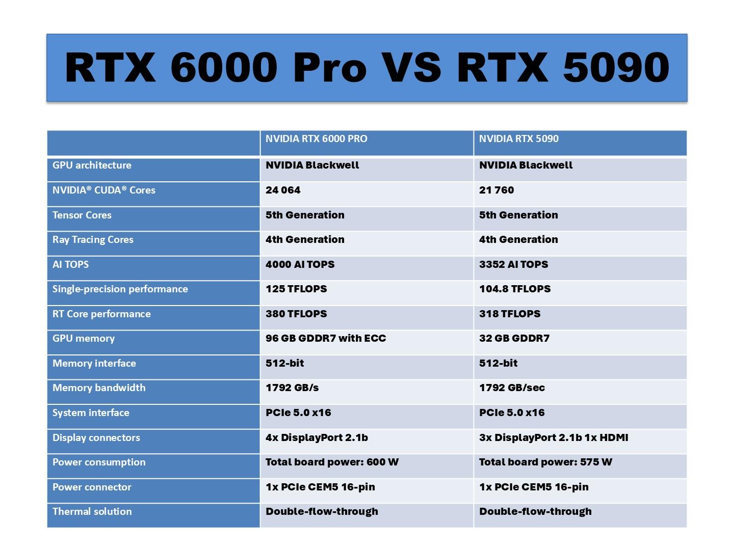 PNY представи в България най-мощната професионална видеокарта NVIDIA RTX 6000 Pro
